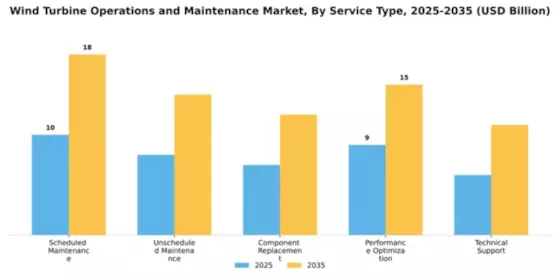 Wind Turbine Operations and Maintenance Market Segment Image 2