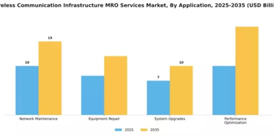 Wireless Communication Infrastructure MRO Services Market Segment Image 0