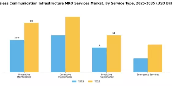 Wireless Communication Infrastructure MRO Services Market Segment Image 2