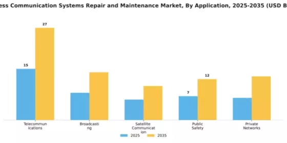 Wireless Communication Systems Repair and Maintenance Market Segment Image 0