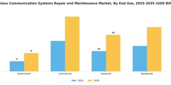 Wireless Communication Systems Repair and Maintenance Market Segment Image 1
