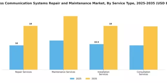 Wireless Communication Systems Repair and Maintenance Market Segment Image 2
