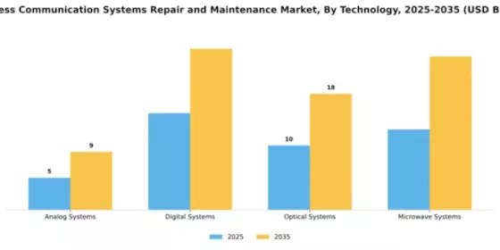 Wireless Communication Systems Repair and Maintenance Market Segment Image 3