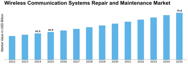 Wireless Communication Systems Repair and Maintenance Market Size
