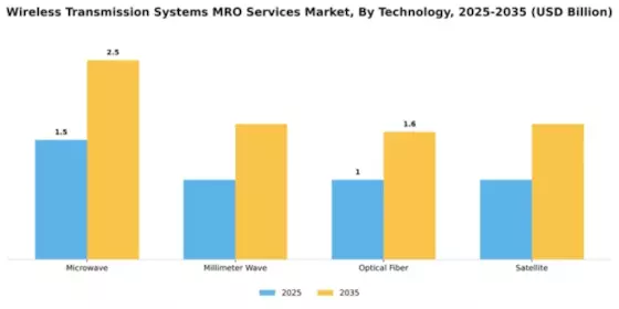 Wireless Transmission Systems MRO Services Market Segment Image 4