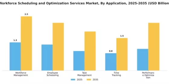 Workforce Scheduling and Optimization Services Market Segment Image 0