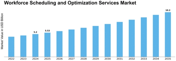 Workforce Scheduling and Optimization Services Market Size
