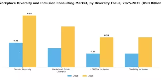 Workplace Diversity and Inclusion Consulting Market Segment Image 2