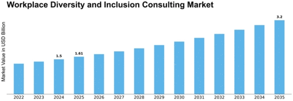Workplace Diversity and Inclusion Consulting Market Size