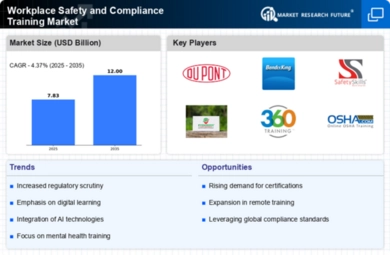 Workplace Safety and Compliance Training Market Infographic