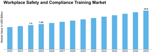 Workplace Safety and Compliance Training Market Size