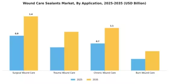 Wound Care Sealants Market  Segment Image 0