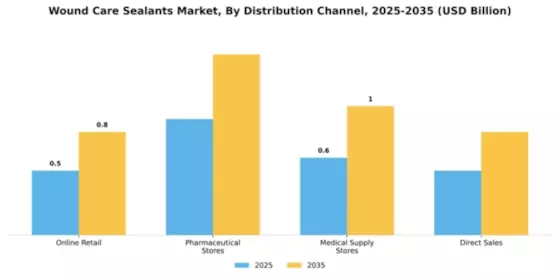 Wound Care Sealants Market  Segment Image 1