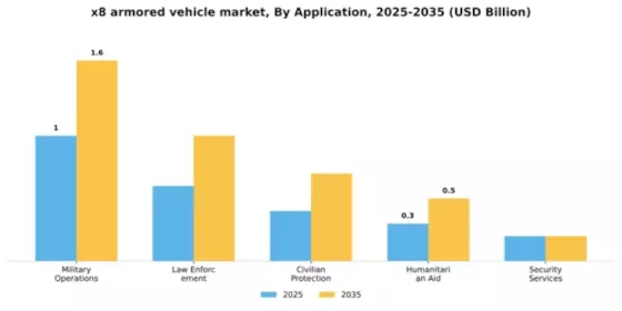 X8 Armored Vehicle Market Segment Image 0