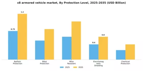 X8 Armored Vehicle Market Segment Image 2