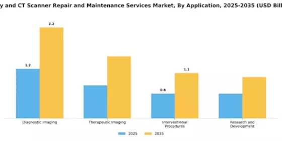 X-ray and CT Scanner Repair and Maintenance Services Market Segment Image 0