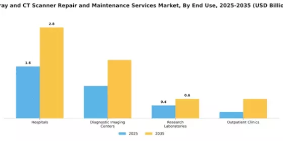 X-ray and CT Scanner Repair and Maintenance Services Market Segment Image 1