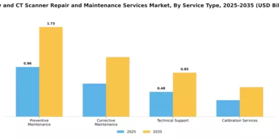 X-ray and CT Scanner Repair and Maintenance Services Market Segment Image 3