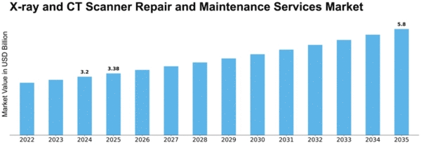X-ray and CT Scanner Repair and Maintenance Services Market Size