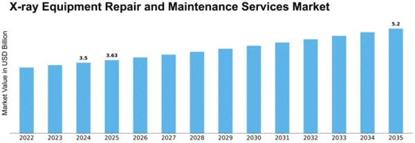 X-ray Equipment Repair and Maintenance Services Market Size