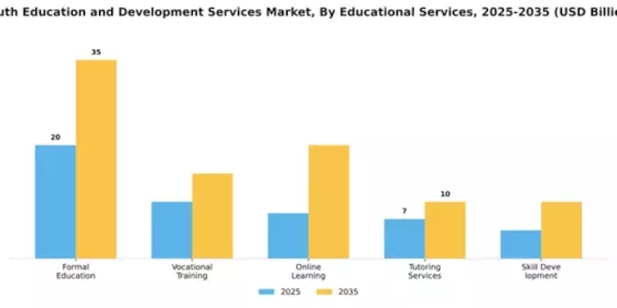 Youth Education and Development Services Market Segment Image 1