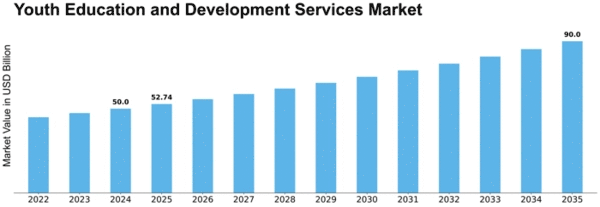 Youth Education and Development Services Market Size