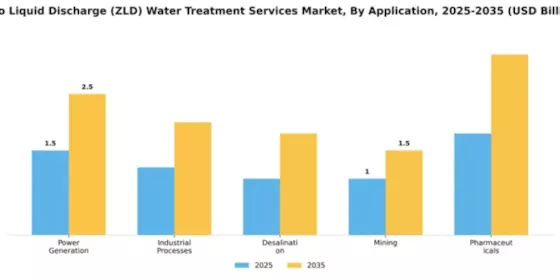 Zero Liquid Discharge (ZLD) Water Treatment Services Market Segment Image 0