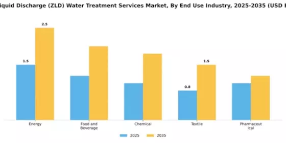 Zero Liquid Discharge (ZLD) Water Treatment Services Market Segment Image 1