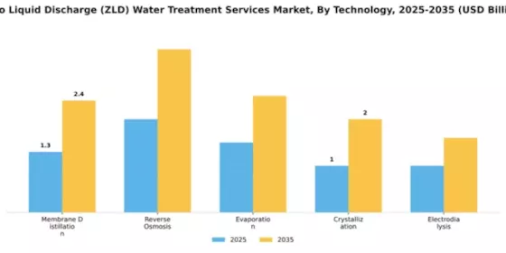 Zero Liquid Discharge (ZLD) Water Treatment Services Market Segment Image 2