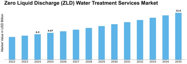 Zero Liquid Discharge (ZLD) Water Treatment Services Market Size