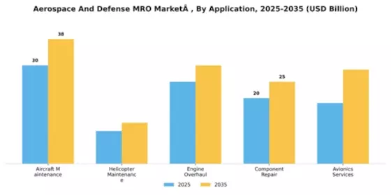 Aerospace And Defense MRO Market Segment Image 0