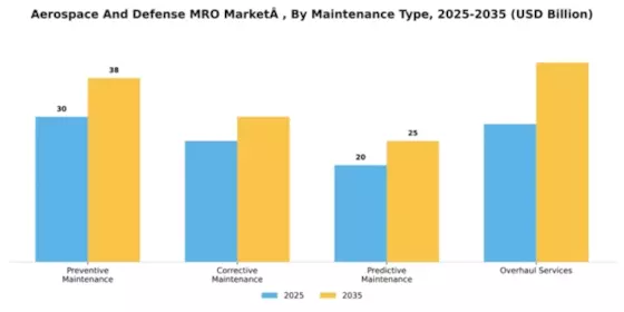Aerospace And Defense MRO Market Segment Image 2