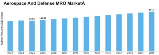 Aerospace And Defense MRO Market Size