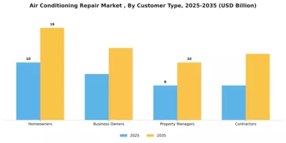 Air Conditioning Repair Market Segment Image 1