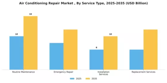 Air Conditioning Repair Market Segment Image 2