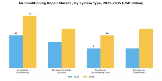Air Conditioning Repair Market Segment Image 3