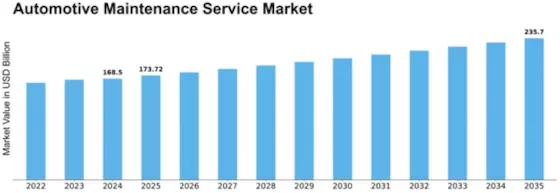 Automotive Maintenance Service Market Size