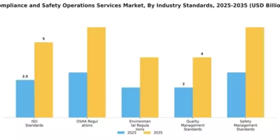 Compliance and Safety Operations Services Market Segment Image 2