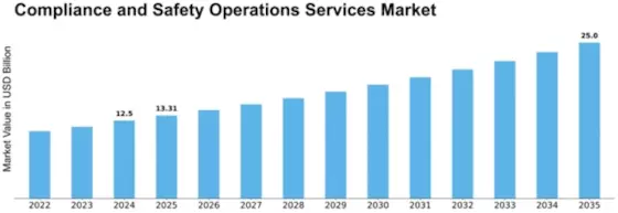 Compliance and Safety Operations Services Market Size