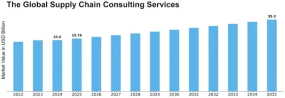 The Global Supply Chain Consulting Services Market Size