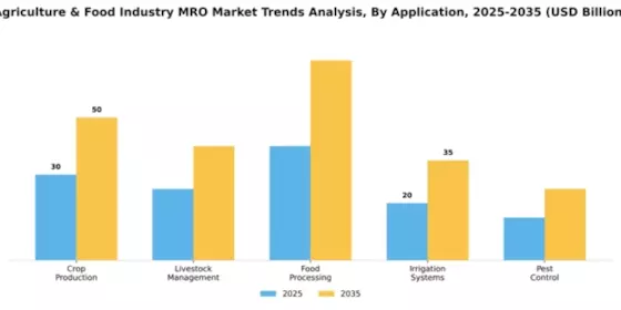 Agriculture & Food Industry MRO Market Segment Image 0