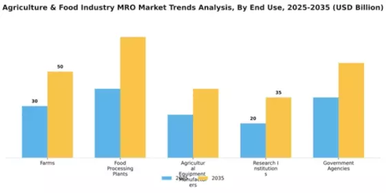 Agriculture & Food Industry MRO Market Segment Image 1