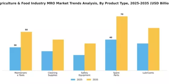 Agriculture & Food Industry MRO Market Segment Image 2
