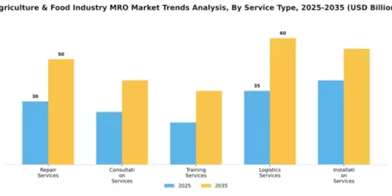 Agriculture & Food Industry MRO Market Segment Image 3