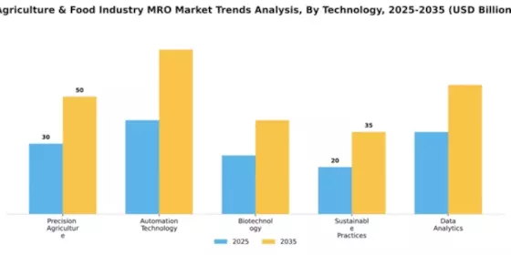 Agriculture & Food Industry MRO Market Segment Image 4