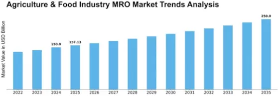 Agriculture & Food Industry MRO Market Size