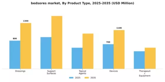 bedsores market Segment Image 2
