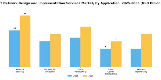 IT Network Design and Implementation Services Market Segment Image 0