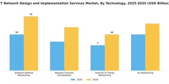 IT Network Design and Implementation Services Market Segment Image 4