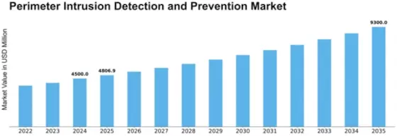 Perimeter Intrusion Detection and Prevention Market Size